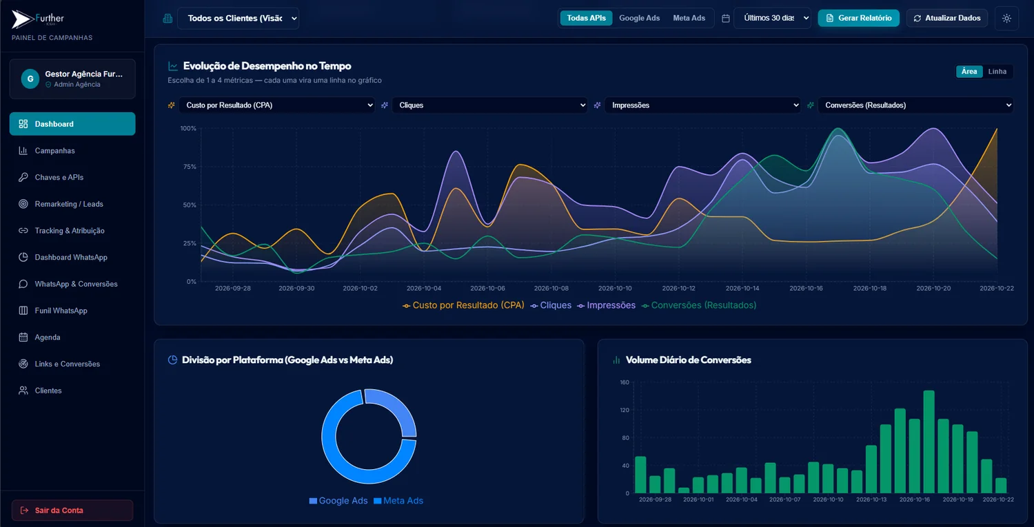 Dashboard do sistema Further com evolução de desempenho, divisão entre Google Ads e Meta Ads e volume diário de conversões